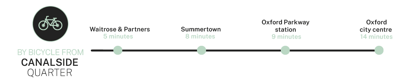 Canalside Quarter Bicycle travel times landscape