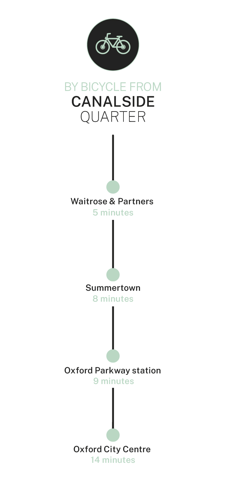Canalside Quarter Bicycle travel times portrait