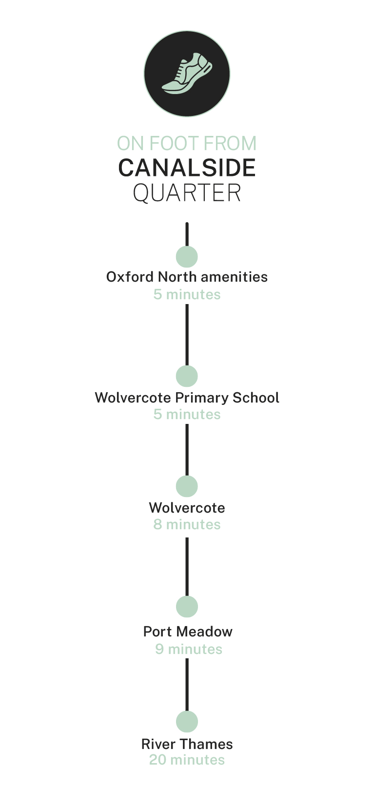 Canalside Quarter Walking travel times